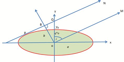 A schematic representation of inclination angle. Here 'a' and 'q * a'... | Download Scientific ...