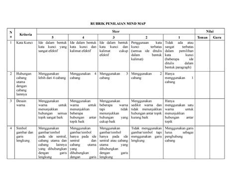 Rubrik Penilaian MIND MAP - RUBRIK PENILAIAN MIND MAP N o Kriteria Skor Nilai 5 4 3 2 1 Teman ...