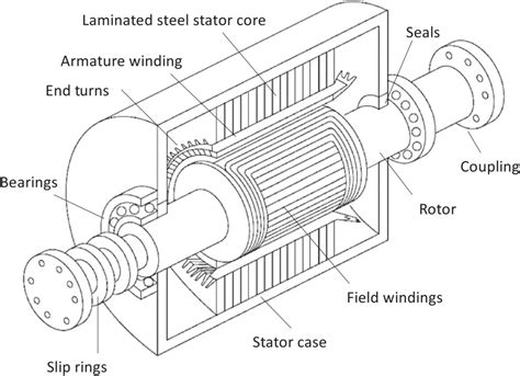 Alternating Current Generator