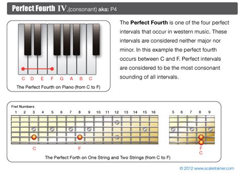 Perfect Intervals: 4th, 5th & the Octave - Global Guitar Network