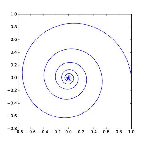 Eq. (16): the clockwise logarithmic spiral. | Download Scientific Diagram