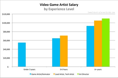 Video Game Artist Salary for 2024