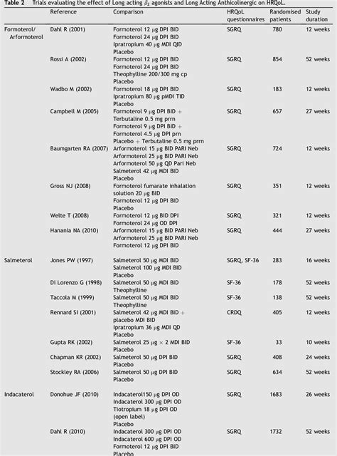 Table 1 from Long-acting bronchodilators improve health related quality ...