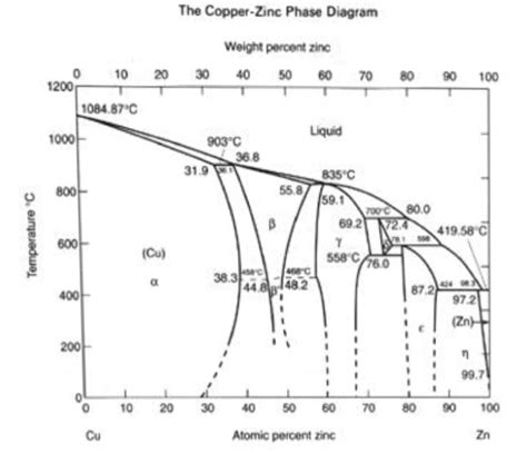 Solved 3. The chemical composition of a copper (Cu) zinc | Chegg.com