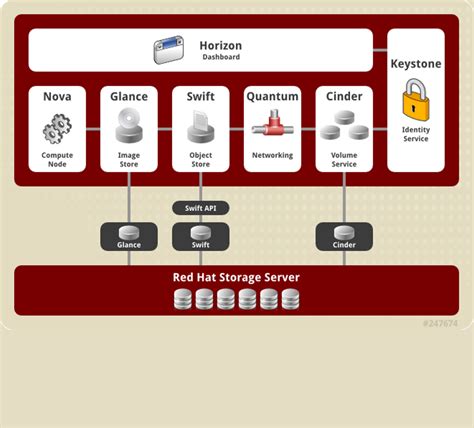 What is Red Hat OpenStack Cloud Platform - Should Know