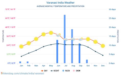 Varanasi India weather 2019 Climate and weather in Varanasi - The best ...