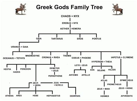 Roman Gods Family Tree and Genealogy *** | Greek gods, Greek mythology family tree, Greek gods ...