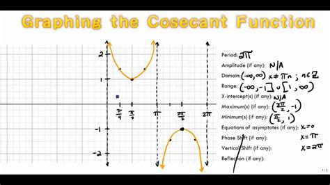 Graphing the Cosecant Function - YouTube