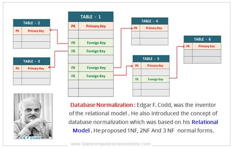 Database Normalization In DBMS | Normal Forms 1NF , 2NF , 3NF