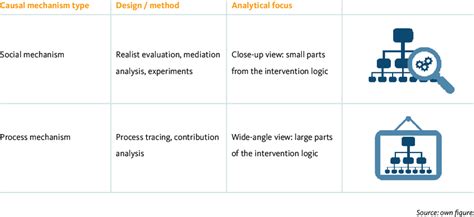 Types of causal mechanisms | Download Table