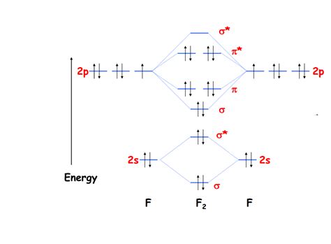 F2 Molecular Orbital Diagram | My XXX Hot Girl