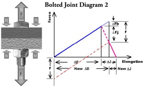 Bolt Force Diagram