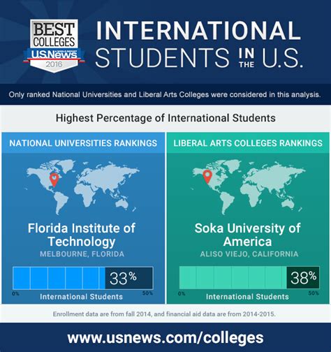 Infographic: International Students at U.S. Colleges - US News