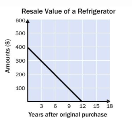 The rate of change is constant in the graph. Find the rate of change. Explain what the rate of ...