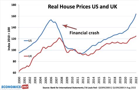 Us Housing Market Crash 2008