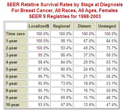 Stomach Cancer Prognosis Stage 1