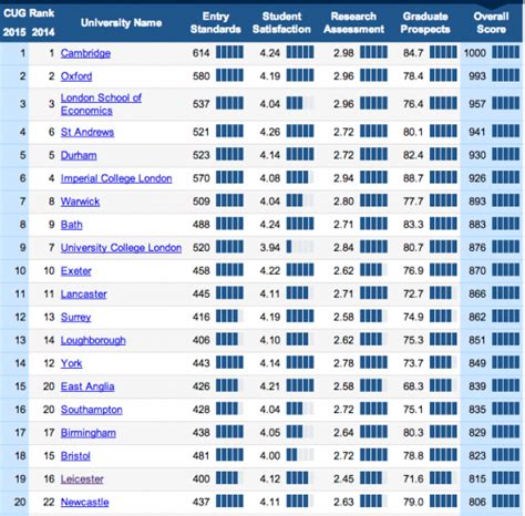 University rankings see Leicester fall