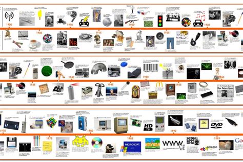 Timeline of 20th Century Inventions and Technology – Tiger Moon