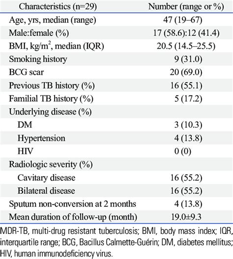 Clinical Characteristics of MDR-TB Patients | Download Table