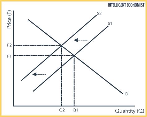 Supply And Demand - Intelligent Economist