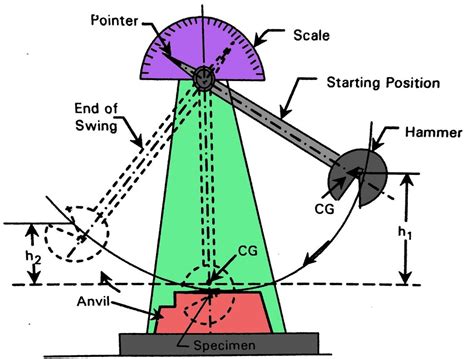 Charpy Impact Test – CN Group