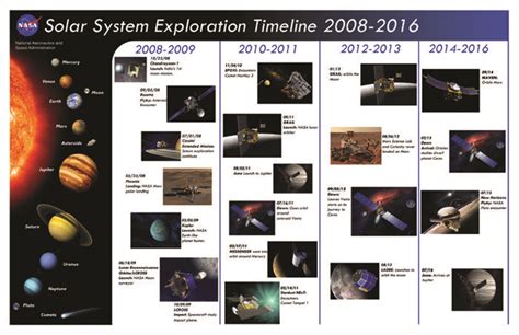 Solar System Exploration Timeline | Solar system exploration, Nasa solar system, Solar system