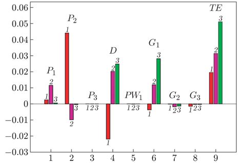 Energy bars indicating the changes in the kinetic energy of the flow... | Download Scientific ...