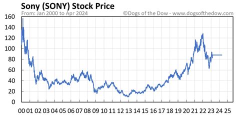 SONY Stock Price Today (plus 7 insightful charts) • Dogs of the Dow