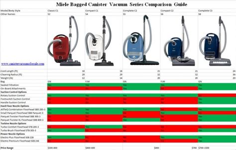 Best Miele Canister Vacuum Reviews of 2024