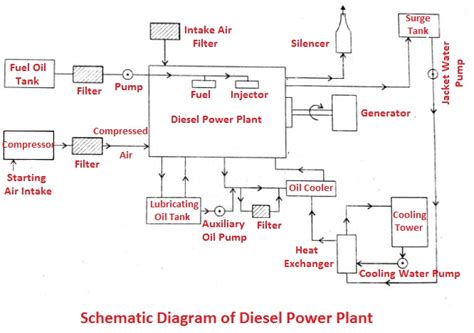 Diesel Power Plant: Diagram, Layout, Working & Uses [PDF]