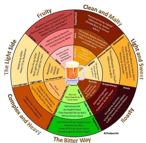 Handy Beer Flavor Chart | Beer chart, Beer tasting, Beer