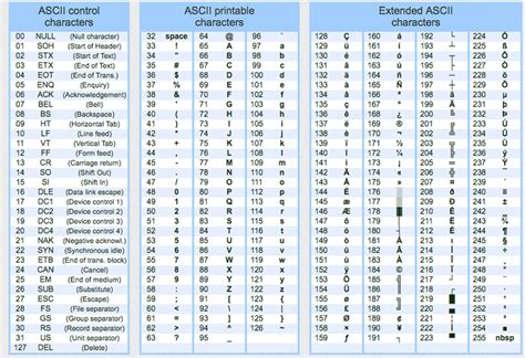 An Overview of the ASCII Table (American System Code for Information Interchange) | Coding ...