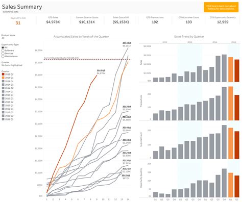 7 Great Examples & Templates Of Sales Dashboards | Tableau