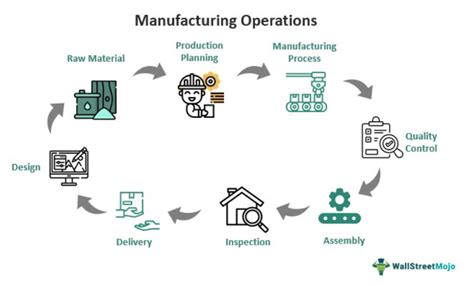 Manufacturing Operations - What Are They, Examples, Types