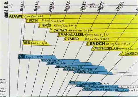 Close Up of the LDS Timeline | LDS Book of Mormon Timeline | Bible ...