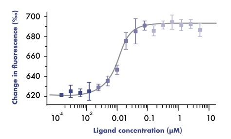 MST Assays for Drug Discovery | Reaction Biology