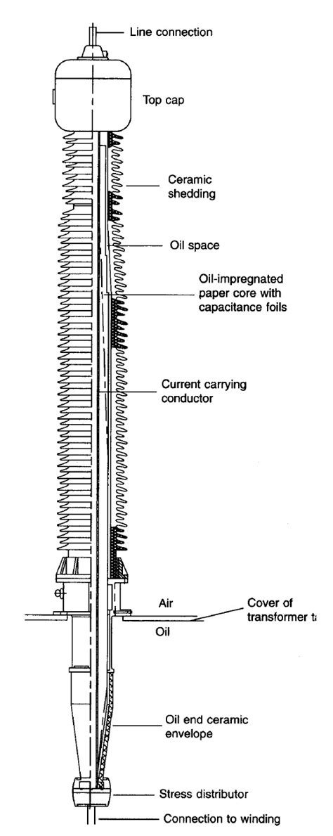 Engineering Photos,Videos and Articels (Engineering Search Engine): Transformer Bushings