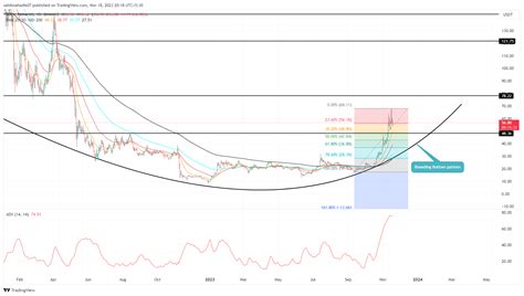 Solana Price Prediction As Market Uncertainty Hints a Fall Below $50