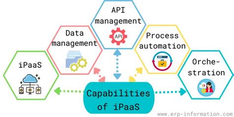 What is iPaaS? (Definition, Capabilities, Benefits, and Limits)