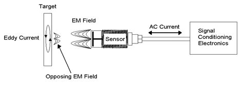 Tips for Reducing Error When Using Eddy Current Measuring Techniques - KAMAN