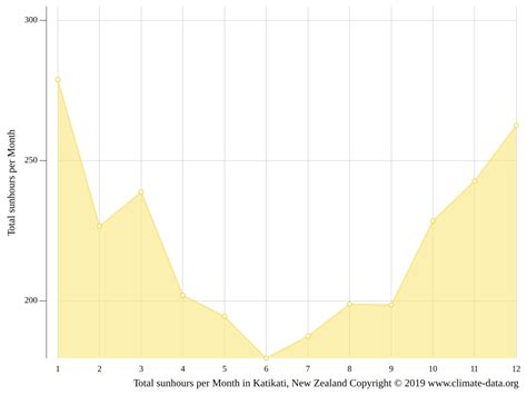 Katikati climate: Weather Katikati & temperature by month