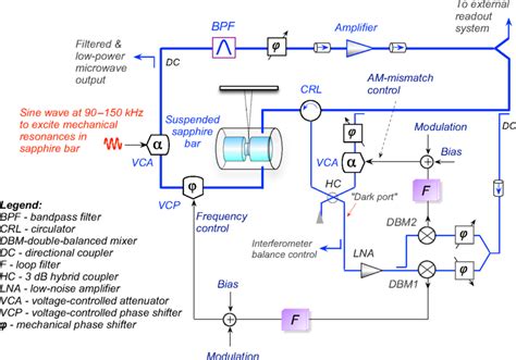 Schematic diagram of a frequency-stabilized microwave oscillator based... | Download Scientific ...