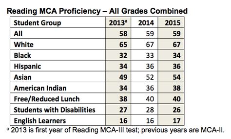 MDE Releases MCA Test Data | MREA | Minnesota Rural Education Association