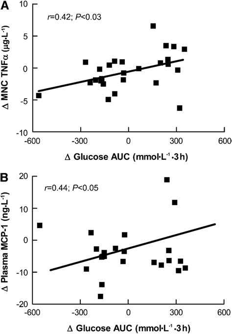 Correlations between the change in glycemic response and the changes in ...