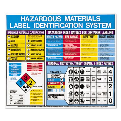 Hazardous Materials Label Identification System Poster by LabelMaster® LMTH53202 ...