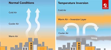 Temperature Inversion: Meaning, Definition, Causes, Effects and Diagram