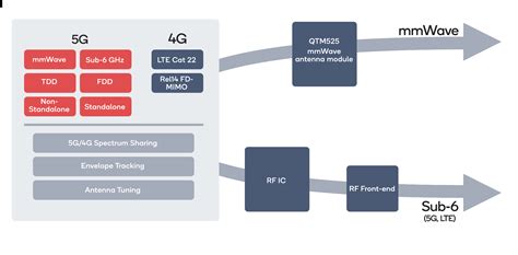 Qualcomm Snapdragon X55 5G Modem-RF System | Complete 5G Solution ...