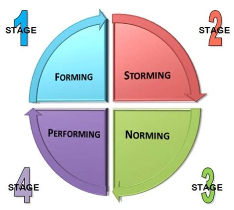 The 4 Stages Of Teams: Which One Is Yours? The Actions To Take Today to Improve Perf… | Employee ...