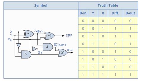 Binary Subtractor – Electronics Post