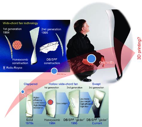 Current fan blade methodology and futures for fan blade design. DB/SPF:... | Download Scientific ...